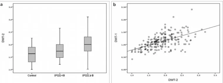 Figure 2. a, b. Mean DWT-2 values with standard errors in each group (a). Positive correlation between DWT-1 and DWT-2 was seen (r=0.584, 