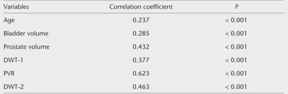 Table 2. Spearman correlation coefficients for variables vs. mean IPSS scores