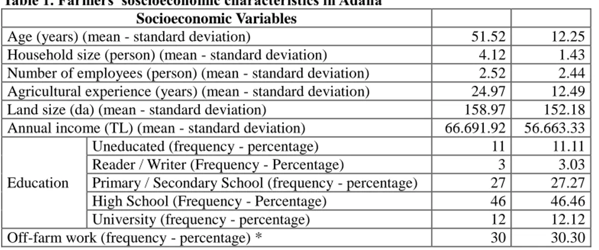 Table 1. Farmers’ soscioeconomic characteristics in Adana  Socioeconomic Variables 