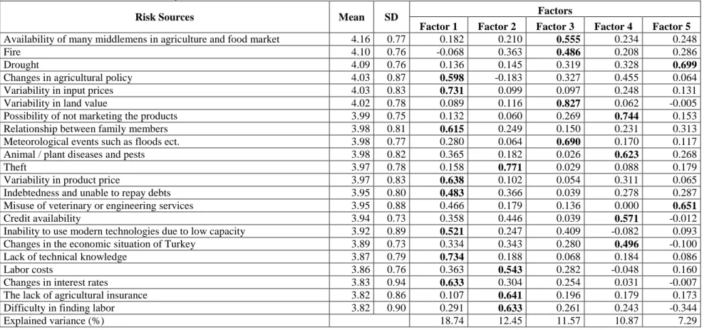 Table 2. Risk Sources and Factor Analysis Results 