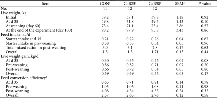 Table IV: Effect of feeding starter containing calcium butyrate on performance of calves during pre- and post-weaning period in experiment II