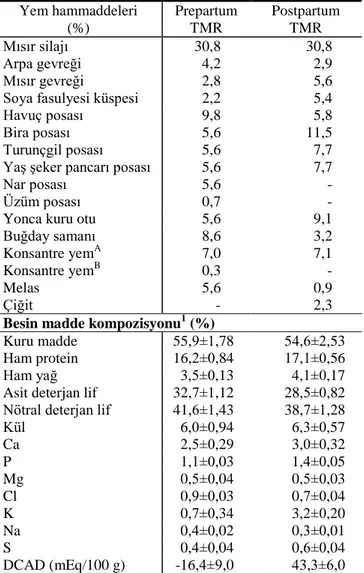 Çizelge 1 Araştırmada kullanılan TMR’lara ait hammadde  ve besin madde kompozisyonu 1 