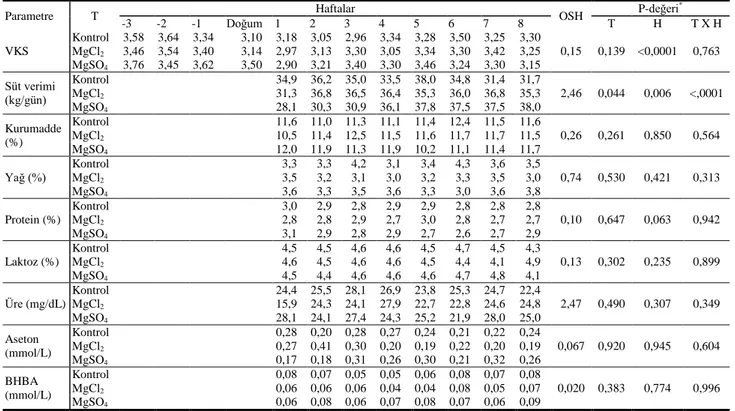Çizelge  4  Prepartum  dönemde  anyonik  tuz  katkılı  rasyonlarla  beslemenin  VKS,  süt  verim  ve  kompozisyonuna etkisi 