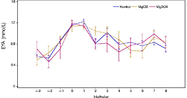 Şekil 2 Prepartum dönemde anyonik tuz katkılı rasyonlarla beslemenin EYA üzerine etkisi 