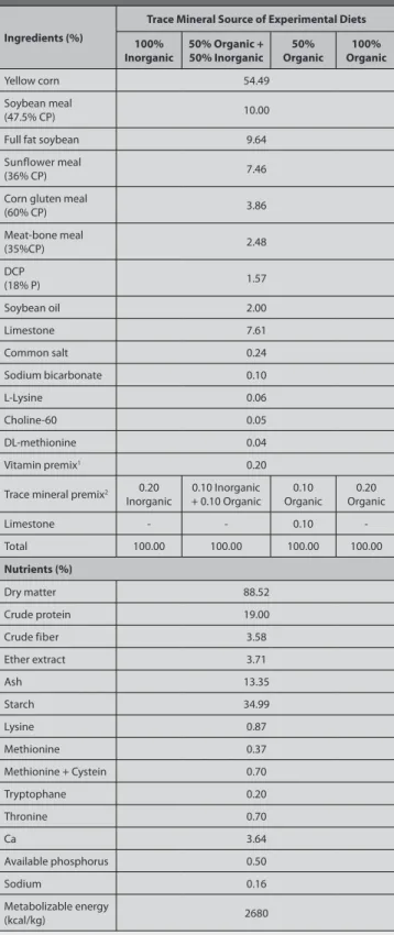 Table 2. Ingredient and nutrient compositions of the experimental diets given 