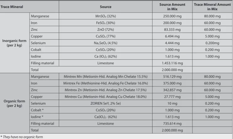 Table 3. Sources and contents of trace mineral premixes in organic or inorganic forms used in the experiment
