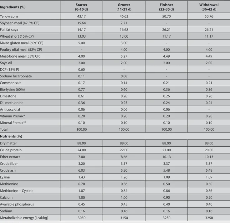 Table 4. Ingredient and nutritional compositions of broiler chicks’ diets