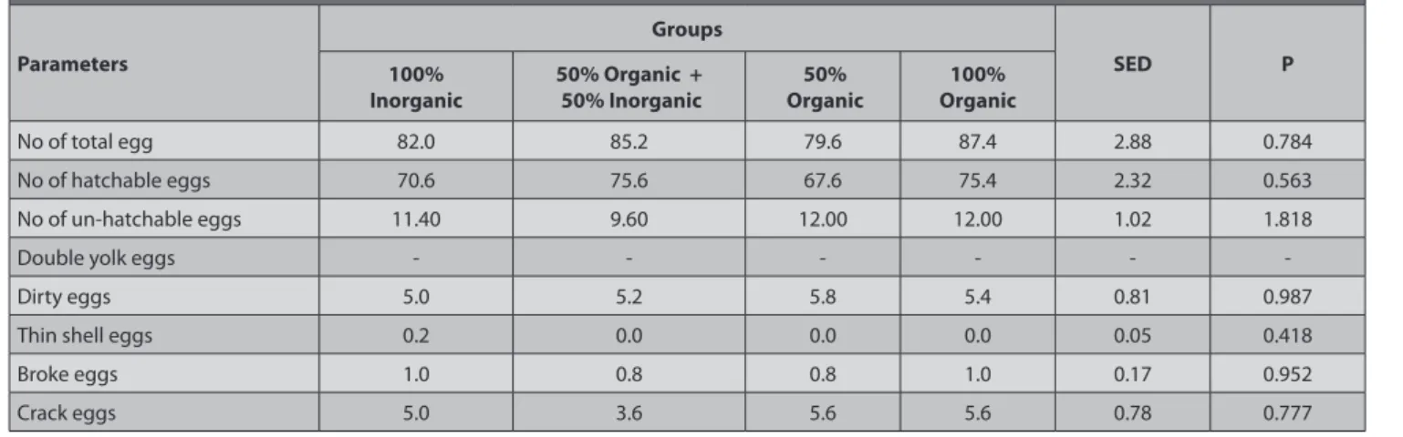 Table 5. The effect of maternal dietary trace minerals on hatching egg characteristic (Number/group/2 weeks)