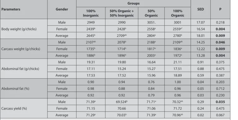 Table 8. The effect of maternal dietary trace minerals on carcass parameters of offspring at 42 days old