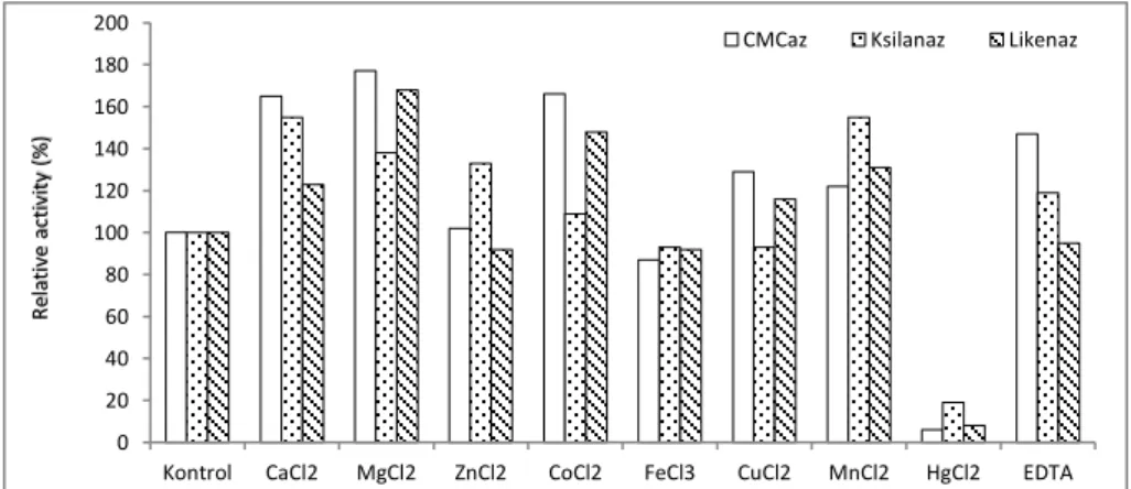 Figure 2. Effect of certain chemical agents on activity of the enzymes  Conclusion 