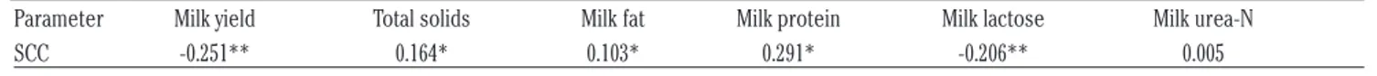 Table 3. Correlation of somatic cell count with milk yield and composition.