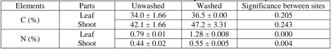 Table 2: Carbon and nitrogen contents (%, mean ± S.E.; n = 3).) of unwashed and washed Eucalyptus 