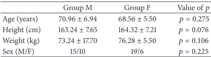 Table 1: Patients’ demographic data (mean ± SD). Group M Group F Value of 