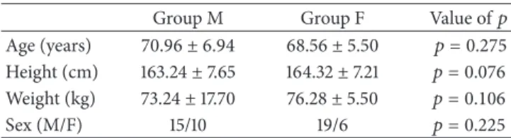 Table 1: Patients’ demographic data (mean ± SD). Group M Group F Value of 