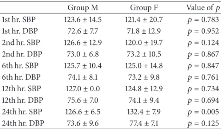 Table 4 shows that although there was a decrease in the systolic and diastolic blood pressure in both groups from the 1st to the 24th postoperative hour, there was no statistically significant difference between the groups (