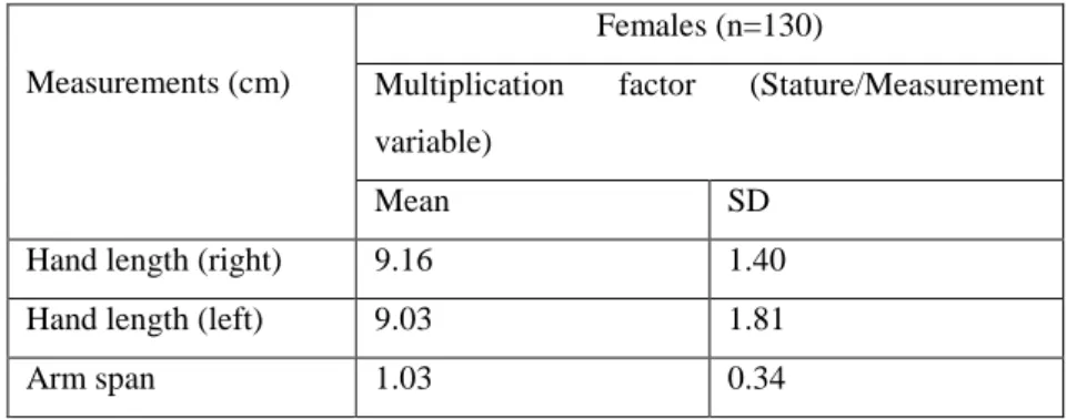 Table 4. Multiplication factor from upper extremity segment measuremen t s for female s Measurements (cm) 