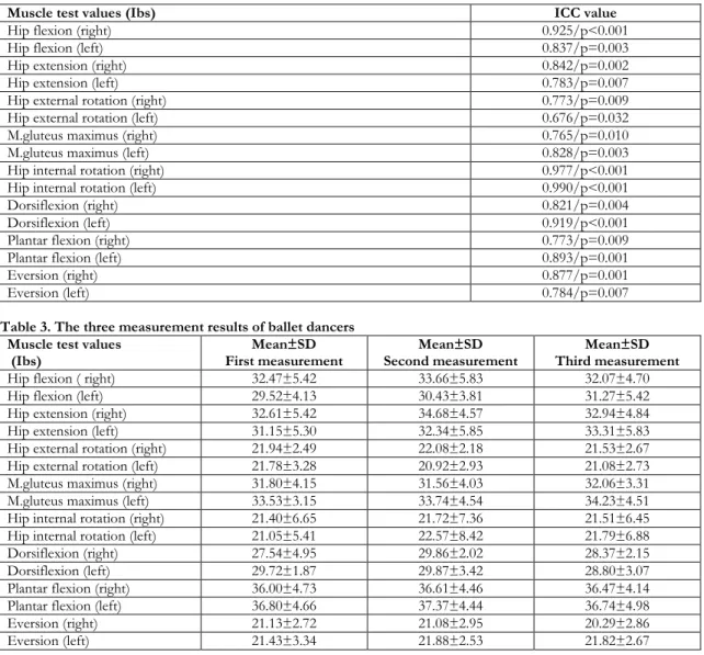 Table 2. The muscle strength intraclass coefficient correlation (ICC) measurement of classical ballet training in  hip joint