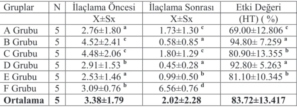 Tablo 1. Koloni Gruplarında Varroa Bulaşıklık ve Etki Değeri (%).