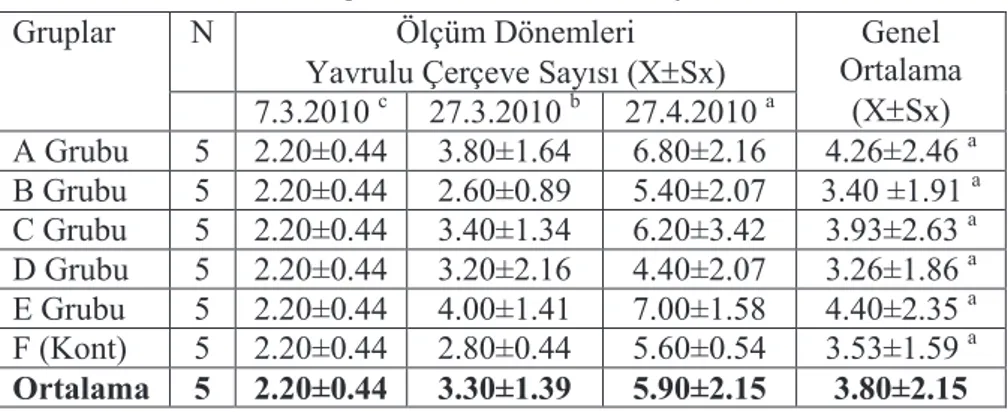 Tablo 11. Koloni Gruplarının Yavrulu Çerçeve Sayıları (Adet/Koloni)