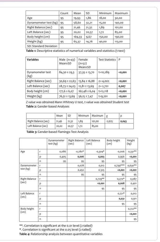 Table 1: Descriptive statistics of numerical variables and statistics (t-test)