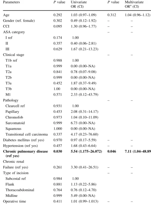 Table 3 Multivariate analysis