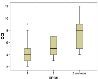 Fig. 1 Correlation between preoperative CCI scores and postoperative CPCS grades