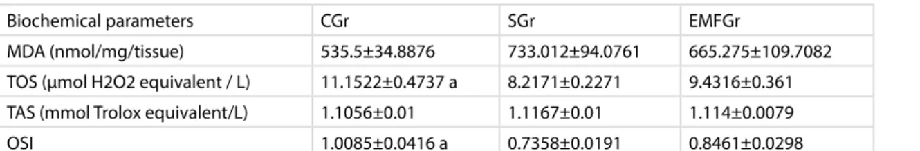 Table 1. Biochemical data for the control, sham and EMF groups’ rat kidney tissues