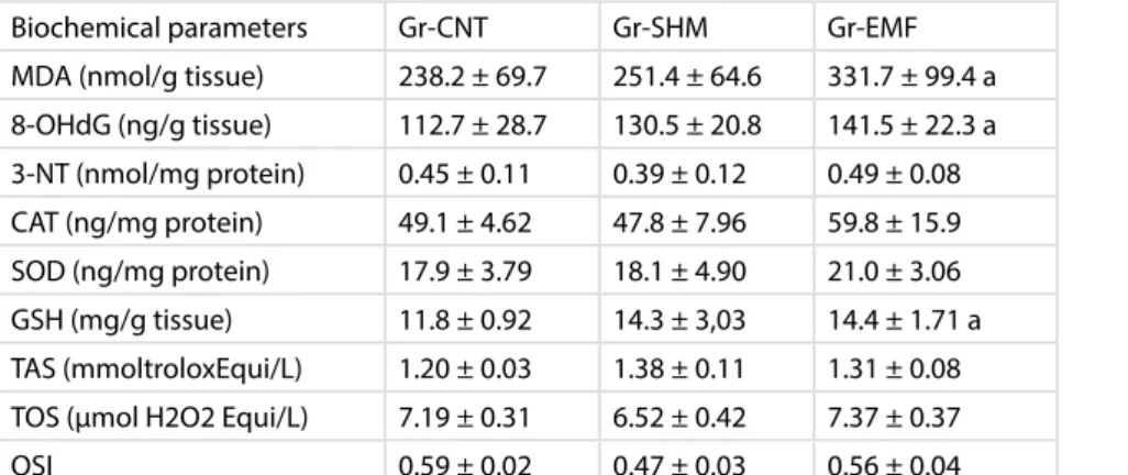 Table 1. Biochemical analysis results for female rat heart tissues on postnatal day 60