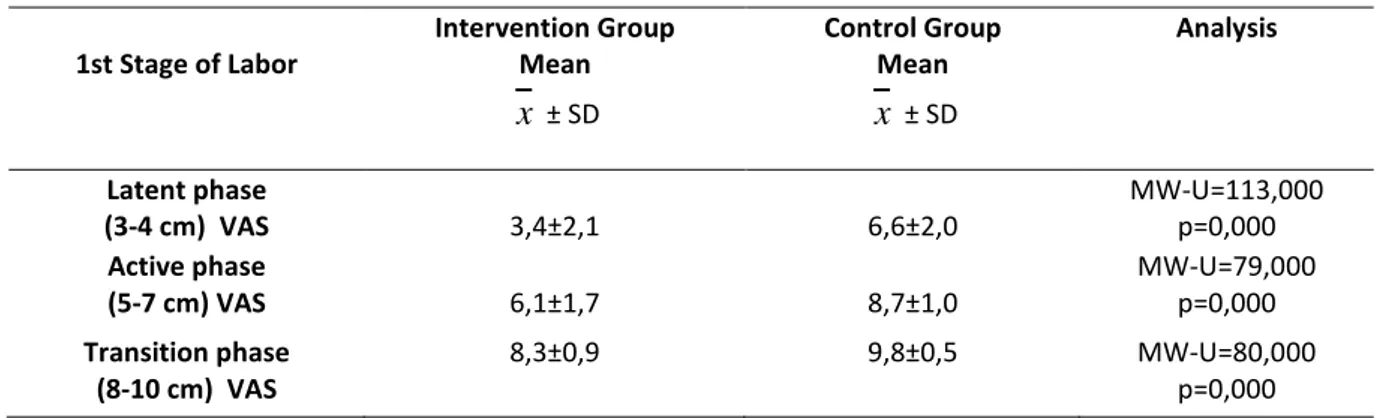 Table 1. Comparison of the VAS Points at the First Stage of Labor 