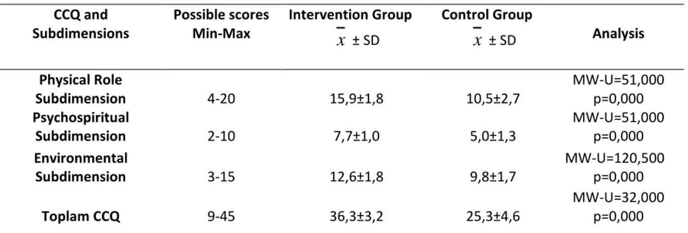 Table 3. Comparison of the Mean CCQ and Subdimension Scores at the Active Phase of Labor 