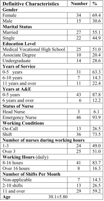 Table 1. Definitive Characteristics of Nurses (S= 49) 