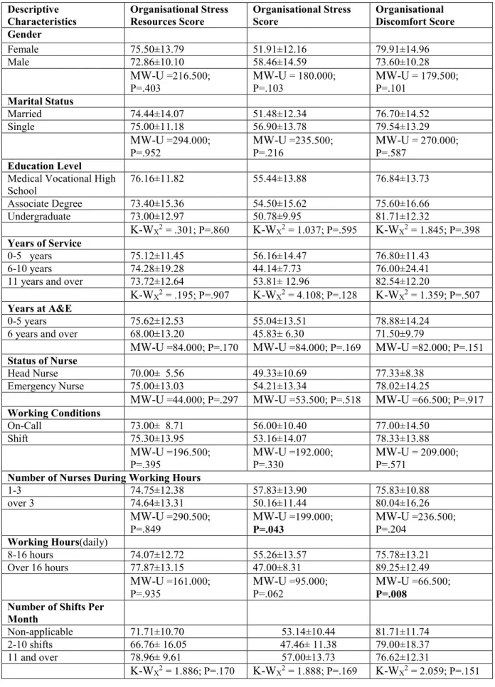 Table 3. A Comparison of Score Means of Organisational Stress Resources, Organisational Stress, and  Organisational Discomfort based on the Descriptive Characteristics of Nurses  