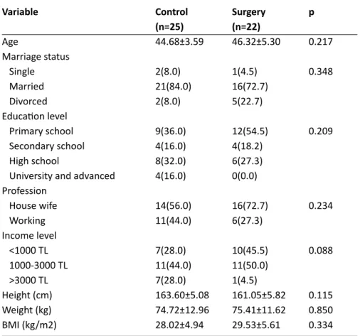 Table 1. Demographic findings of patients with surgical menopause and control 