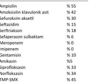Tablo 3 te E.coli’ nin antibiyotik direnç profili sunulmuş-
