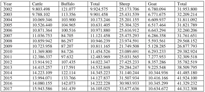 Table 1. Turkey Livestock Population Trends in Last 15 years (TURKSTAT, 2019) 