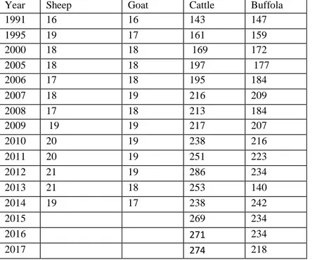 Table 3. Turkey red meat carcass weight (kg) values (TURKSTAT, 2019) 