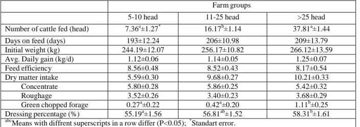 Table 4. Fattening perfromances and carcass characteristics of Turkish beef farms (Demircan  et al