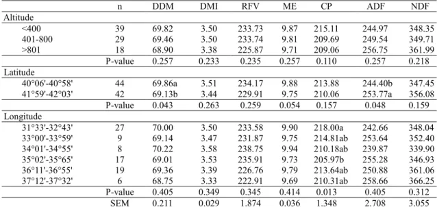 Table 4. Altitudinal, latitudinal and longitudinal variations in mineral and condense tannin contents of Lotus 