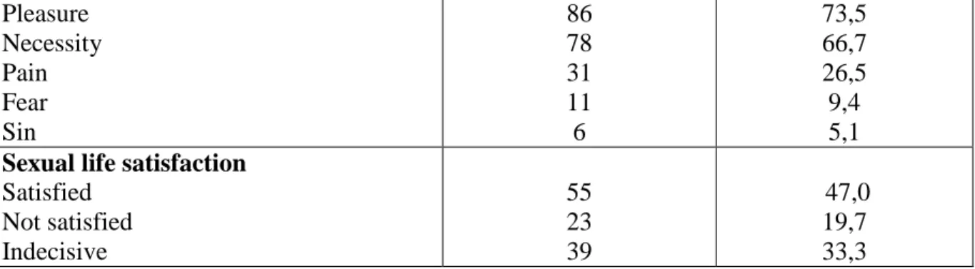 Table 2: Distribution of Women's FSFI Score Means 