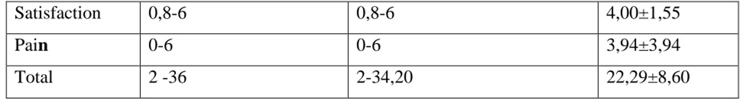 Table 4: Distribution of Women's MAT Score Means 