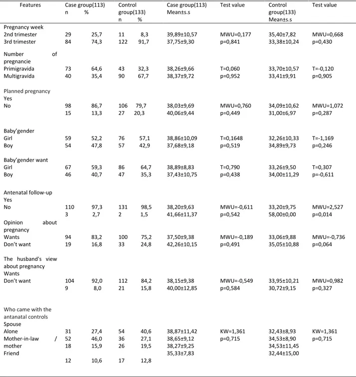 Table 3. Comparison of the PAI scores of the obstetric characteristics of the women in the case and control  groups 