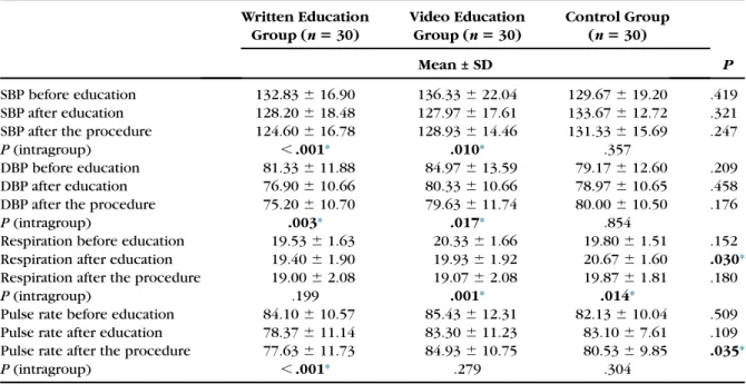 Table 2. Comparison of Mean of the State-Trait Anxiety Scores of Groups Written Education Group (n 5 30) Video EducationGroup (n5 30) ControlGroup (n 5 30) PMean ± SD
