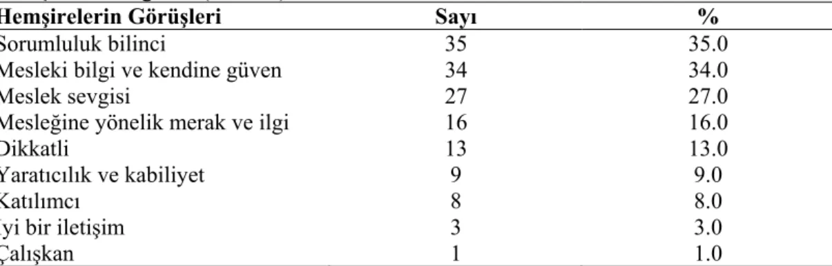 Tablo 7. Hemşirelerin Öğrencilerde Olması Gereken En Önemli Özellikler Hakkındaki  Görüşlerinin Dağılımı (n=100*) 