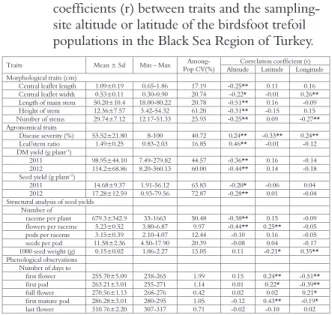 Table 2. Descriptive statistics of the morphological,  agronomical, phenological traits, and structural  analysis of the seed yields and also the correlation  coefficients (r) between traits and the  sampling-site altitude or latitude of the birdsfoot tref