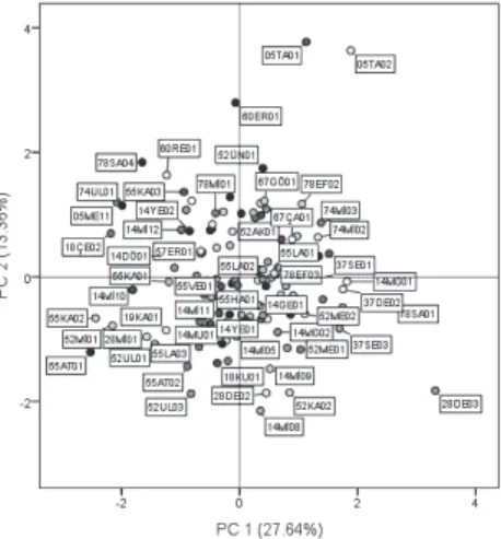 Fig. 2. Distribution of the populations for PC1 and PC2..