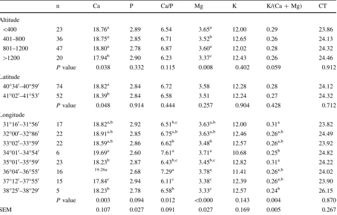 Table 5 Altitudinal, latitudinal and longitudinal variations in mineral and condense tannin contents of wild birdsfoot trefoil (Lotus corniculatus L.) from different geographical sites