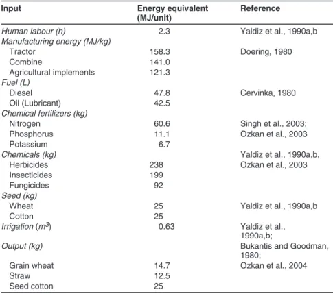 TABLE 1. Energy equivalents of different input and output used in field crop production