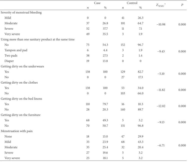 Table 1: Menstruation characteristics of the participants.