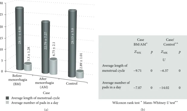 Figure 1: Average length of menstrual cycle and average number of pads in a day of the participants.