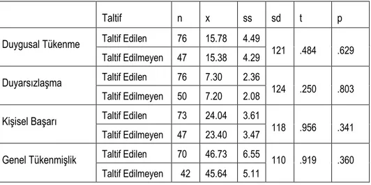 Tablo 7: Tükenmişlik sonuçlarının takdir ve teşekkür ile taltif edilmeye göre dağılımı 